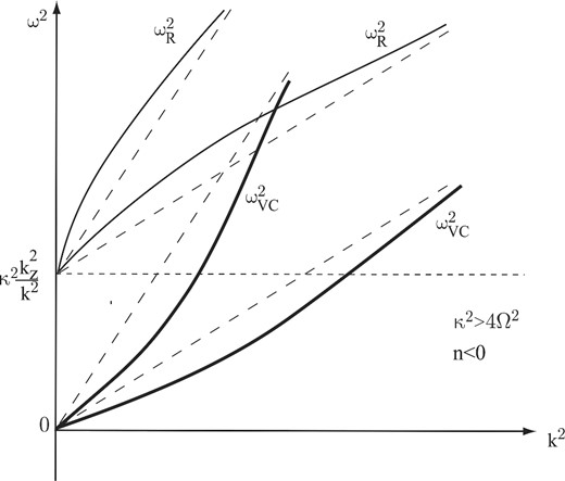 Schematic behaviour of two branches of dispersion equation (1) (‘Reynolds mode’ $\omega _{\rm R}^2$, thin curves, and ‘MRI mode’ $\omega _{{\rm VC}}^2$, thick curves) for two values of the Alfvén velocity $c_{\rm A}^2$ (two values of the seed magnetic field B0). The dashed straight lines show the asymptotic behaviour of the solutions at large k$\omega^2=(k_z/k)^2c_\mathrm{A}^2k^2$. The smaller the seed magnetic field, the smaller the slope of the asymptotes. Case 1 of the angular velocity and angular momentum increasing with radius (κ2 > 4Ω2; n < 0).