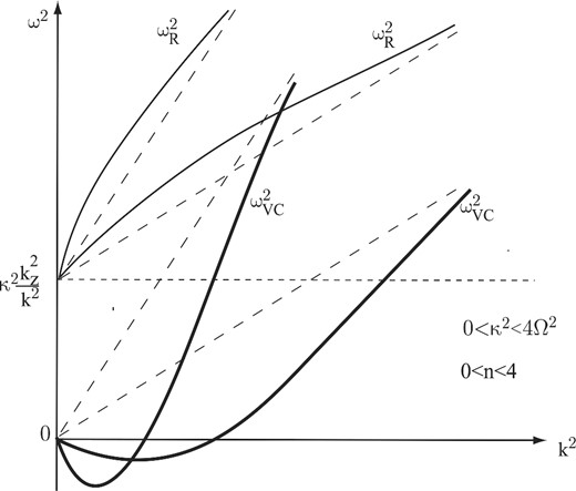 The same as in Fig. 1 for the case of decreasing angular velocity with radius but increasing angular momentum (0 < κ2 < 4Ω2; 0 < n < 4) (case 2).