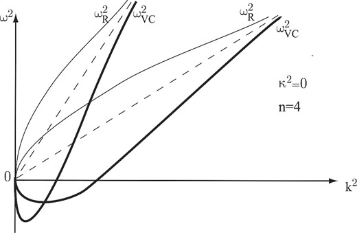 The same as in Fig. 1 for the case of constant angular momentum (κ2 = 0; n = 4) (case 3). Both the Rayleigh and MRI branches have infinite derivatives dω2/dk2 at k2 = 0.