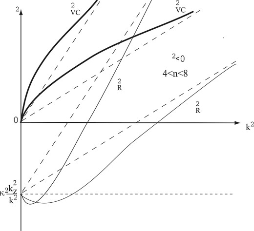 The same as in Fig. 1 for the case of decreasing angular momentum (κ2 < 0; 4 < n < 8) (Case 4). Instability according to the Rayleigh criterion occurs. The Rayleigh branch has a negative derivative at k2 = 0.