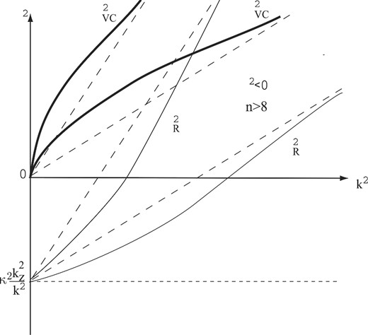 The same as in Fig. 4 for the case (κ2 < 0; n > 8) (case 5 in the text); the Rayleigh branch has a positive derivative at k2 = 0.