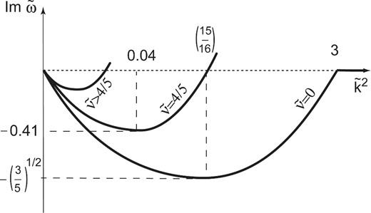 Schematics of the influence of viscosity on the MRI condition $0<\tilde{k}<\tilde{k}_{{\rm cr}}$. Shown are curves of the imaginary part of $\tilde{\omega }$ as a function of the dimensionless wavenumber $\tilde{k}^2$. With increasing viscosity, the MRI interval shifts to the left and shrink (see also fig. 1 in Pessah & Chen 2008).
