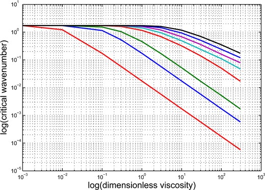 Dimensionless critical wavenumber $\tilde{k}_{{\rm cr}}$ as a function of dimensionless viscosity coefficient $\tilde{\nu }$ for different magnetic Prandtl numbers Pm. Lines from bottom to top correspond to Pm = 0.01, 0.1, 0.3, 3, 10, 30, 100, 300.