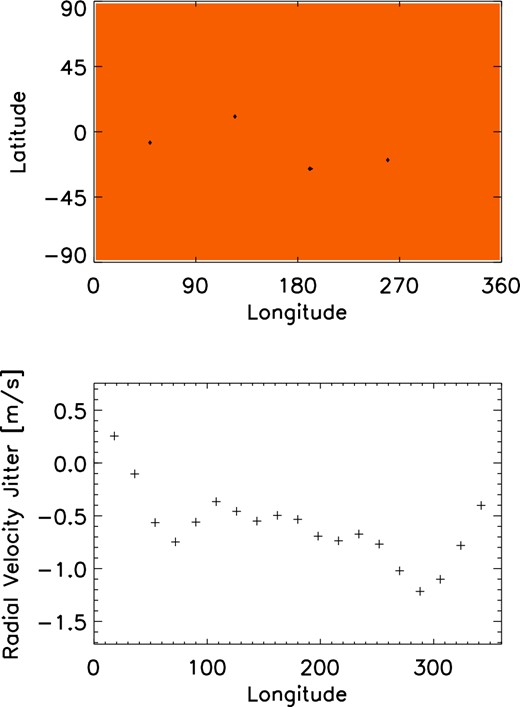 Spot configuration and jitter curve from the spot configuration that out of the 50 randomly created configurations results in the smallest jitter. The jitter has a full amplitude of 1.5 m s−1. The upper plot gives the spot configuration. The x-axis is the longitude and y-axis the latitude, both are given in degrees. The lower plot shows the corresponding jitter curve. Here the x-axis is the longitude in degrees and y-axis jitter in m s−1.
