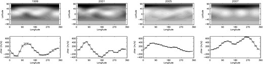 Temperature maps of V889 Her (Järvinen et al. 2008) and the resulting jitter. The maps shown in the upper part of the plot are from years 1999, 2001, 2005 and 2007 (from left to right). The temperature ranges in the maps are 4624–6327 K (1999), 5251–6037 K (2001), 4498–6185 K (2005) and 4561–6268 K (2007). The x-axis gives the longitude in degrees and y-axis the latitude in degrees. The lower panels in the plots show the calculated jitter from each temperature map at 20 different phases evenly distributed over the stellar rotational phase. The x-axes give the longitude in degrees and y-axes the jitter in m s−1.
