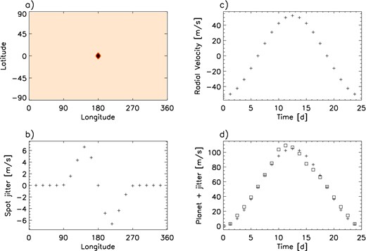 An example of the effect of the spot signal on the radial velocity curve of the planet. The axes in the subplots are the same as in Fig. 4 (a) Stellar surface configuration with one equatorial 5°spot of 4000 K and unspotted surface temperature of 5800 K. (b) The resulting jitter curve from the spot configuration. The jitter values are calculated at 20 evenly spaced rotational phases from the wavelength region 5952–5998 Å and spectral resolution of 100 000. (c) Radial velocity curve of a 0.8 Jupiter-mass planet on a 25 d circular orbit around 1 M⊙ star. (d) The radial velocity curve from the spotted surface and the planet is given with squares. The plus signs give the original ‘planet only’ radial velocity curve (also shown in subplot c).