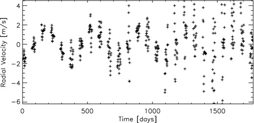 Simulated radial velocity measurements of Neptune-mass planet orbiting a solar-like star with a solar-like activity cycle. The observations span 5 yr, and during each year there are five separate observing runs lasting 25 nights. The x-axis gives time in days and y-axis the radial velocity in m s−1.