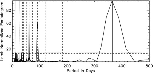 Lomb–Scargle periodogram obtained from the simulated radial velocity measurements presented in Fig. 17. The dotted horizontal line is the analytical 3σ detection threshold and the dashed horizontal line the numerical one. The solid vertical line gives the original period of the planet (365 d) and the dashed vertical lines give its harmonics. The dotted vertical lines are the rotation period of the star (25 d) and half of the rotation period of the star. The x-axis gives the period in days and y-axis the power spectral density.