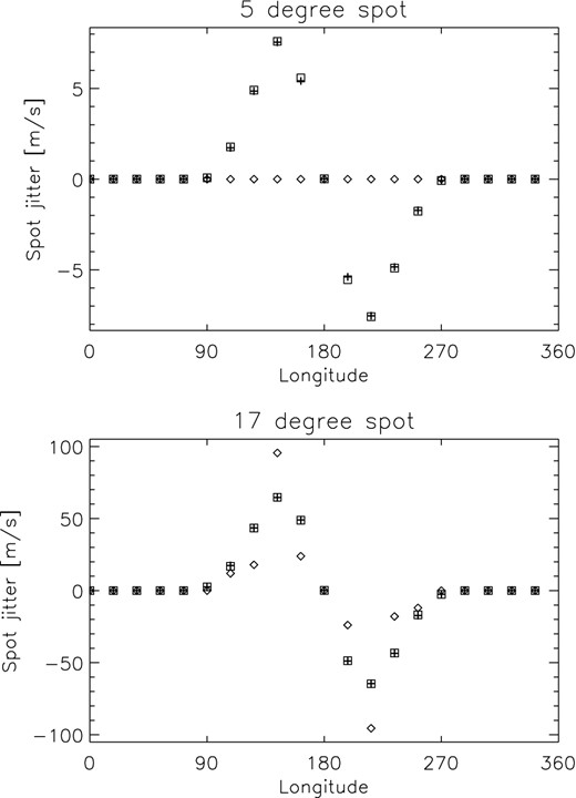 An example of jitter curves obtained using different methods for determining the maximum of the cross-correlation function: polynomial fit (plus signs), Gaussian function (squares) and taking the maximum of the cross-correlation function (diamonds). The results are shown for two different equatorial spots, one with radius of 5°(top) and one of 17°(bottom).