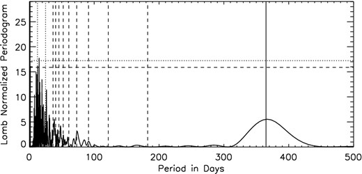 The same as Fig. 18, but now with an Earth-mass planet and 50 observing runs during the observing season of 1 yr.