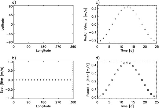 An example of recovering the planetary signal from the spectra. (a) Stellar surface configuration without spots and surface temperature of 5800 K. This configuration was used for calculating the spectra for the planet recovery test. The x-axis gives the longitude in degree and y-axis the latitude, also in degrees. (b) The resulting jitter curve from the unspotted surface. The x-axis is the longitude in degrees and y-axis the measured radial velocity jitter in m s−1. The jitter values are calculated at 20 evenly spaced rotational phases on the wavelength region 5952–5998 Å. (c) Radial velocity curve of an Earth-mass planet on a 25 d circular orbit around 1 M⊙ star. The x-axis gives the time in days and y-axis the radial velocity in m s−1. (d) The radial velocity curve from the unspotted surface and an Earth-sized planet. The x-axis gives the time in days and y-axis the measured radial velocity in m s−1.
