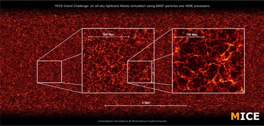 MICE-GC dark matter lightcone simulation at z = 0.6. The image shows the wide dynamic range, about five decades in scale, sampled by this N-body simulation.