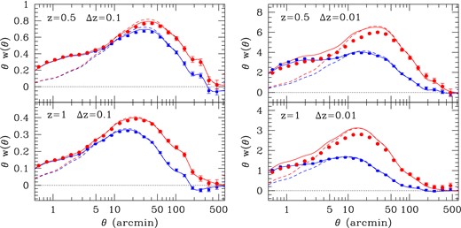 Same as Fig. 9 but for the angular 2PCF. The theory predicted Kaiser effect is recovered in the simulation for θ ≳ 50–100 arcmin, where coherent motions of dark matter particles tend to enhance clustering by a factor, ≃ 3. For narrow z-bins (right-hand panels) non-linear RSD appear at θ ≲ 100 arcmin, where the simulation (red symbols) deviates from linear RSD theory (red solid lines).