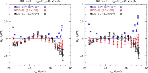 The difference between leading order PT results and measurements in simulations with different resolutions. In each case, we use the corresponding transfer function to estimate the PT results. This is for triangles with r13 = 2r12 = 48 Mpc h−1 and shown as a function of the remaining leg r23. As the simulation evolves the different resolution converge to each other (left, z = 0), but note how at earlier times (right, z = 1), the lower resolutions produce quite different results. The dashed lines includes an additional tidal component that matches the high-resolution simulation (to guide the eye).