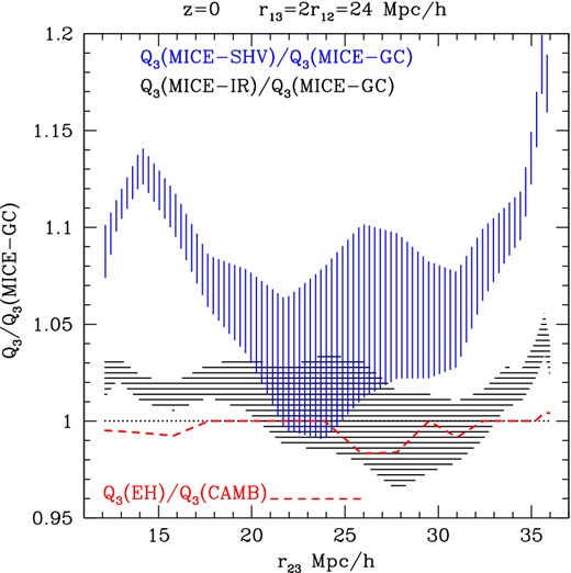 This is similar to Fig. 11 but for smaller scales r13 = 2r12 = 24 Mpc h−1. Here, we show the ratio of the low-resolution results with respect to the one with highest resolution (MICE-GC). Deviations from unity are significant given the errors (shaded regions) and do not seem to arise from small differences in the transfer functions used (dashed lines).