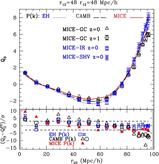 Comparison of Q3(r23) measurements (symbols) for r13 = r12 = 48 h−1 Mpc in different MICE simulations, with predictions (lines) based on the initial transfer function P(k) used in each simulation (EH for IR and SHV, and camb for GC). Measurements in MICE-IR (squares) and MICE-SHV (stars) agree well with predictions from EH transfer function. MICE-GC measurements (triangles and circles) are significantly lower than the camb predictions at the largest scales, but give comparable results at z = 0 and 1. The bottom panel shows the significance of the differences with respect to the corresponding prediction. The MICE-GC result compared to camb (open circles and triangles) show more than 5σ deviations at scales r23 > 90 h−1 Mpc. This discrepancy reduces to 3σ when we use the prediction estimated using the measured MICE-GC P(k) (closed triangles).