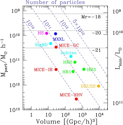 State-of-the art in cosmological simulations: performance in terms of survey volume and particle mass, or equivalently, faintest Lmin galaxy luminosity (or absolute magnitude in r band) reached according to an HOD galaxy assignment scheme to populate haloes with 100 or more dark matter particles.