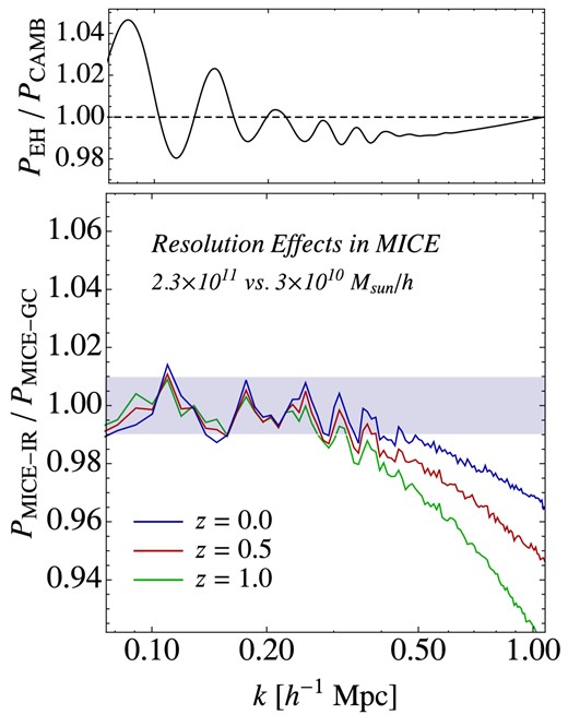 Top panel: ratio of the initial EH linear power spectrum used in MICE-IR to the one used in MICE-GC from camb, both for the same (MICE) cosmology. Bottom panel: suppression of non-linear structure formation due to particle mass resolution seen through the ratio of the power spectrum measured in MICE-IR (mp ∼ 2.3 × 1011 h−1 M⊙) to the one in MICE-GC (mp ∼ 3 × 1010 h−1 M⊙) at z = 0, 0.5 and 1. MICE-IR measurements were corrected assuming a Poisson shot-noise and the slight difference in initial spectra was divided out. If we do not correct for shot-noise, we find these ratios to be almost independent of redshift and to resemble the z = 0 case shown by the blue line.
