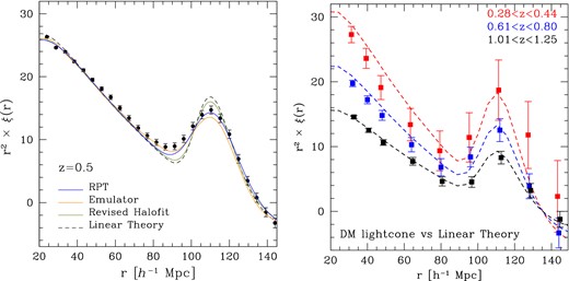 Left-hand panel: dark matter correlation function in MICE-GC at z = 0.5 at large scales (the Fourier counterpart to the middle panel of Fig. 3). We include the Fourier transform of the models shown in Fig 3: RPT (blue; Crocce & Scoccimarro 2008), Emulator (orange; Heitmann et al. 2014), the revised Halofit (green; Takahashi et al. 2012) and linear theory (dashed black). The latter is the one that shows the worse agreement with our N-body at BAO scales (in the amplitude of the feature), while RPT and Emulator are in better agreement. Similar conclusions are reached at z = 0 and 1. Right-hand panel: corresponding results for difference redshift slices over one octant of the MICE-GC lightcone output (also in real space) smoothed over 8 h−1 Mpc pixels and 16 h−1 Mpc bins in pair separation r. Dashed lines are the smoothed linear theory predictions (which resemble non-linear predictions). Note how the errors are larger (and more realistic) because of the smaller volume available in the lightcone.
