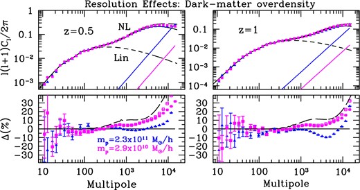 Angular power spectrum of the projected dark matter overdensity field in redshift (all-sky lightcone) slices. Left-hand panels show power spectra for a broad z-bin slice at z = 0.5 and Δz = 0.1, whereas the right-hand panels show the case for z = 1 with the same bin width. Dashed and solid lines show linear theory and non-linear fit (Halofit) predictions, respectively. Long dashed lines shows the revised Halofit (Takahashi et al. 2012) which shows a clear excess of power with respect to the old Halofit (Smith et al. 2003). Symbols show measurements from simulations and the solid lines at the bottom right display the estimated shot-noise levels. Lower panels show relative deviations with respect to the old Halofit prediction. For clarity, in these lower panels, we only show power spectra both with (open symbols) and without (filled symbols) shot-noise for the MICE-GC simulation, where shot-noise does not affect small-scale power significantly. Mass-resolution effects at the 20–30 per cent level are observed for multipoles ℓ > 103.