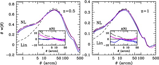 Same as Fig. 7 but for the A2PCF. In order to better compare to theory predictions, we use lines (instead of symbols) to display MICE-GC measurements. The inset panels display the ratio of measurements (and revised halofit) to the Smith et al. (2003) halofit prediction. We zoom into smaller angular scales to highlight mass-resolution effects.