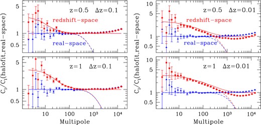 Comparison between angular clustering in real and redshift space. Left-hand panels show results for z = 0.5, 1 for two broad redshift bins, Δz = 0.1. Theory predictions are given in the linear (dashed) and non-linear regime of gravitational clustering (Halofit, solid lines). Theory RSD effects are only modelled in the linear regime (i.e. Kaiser effect), following the camb implementation. Symbols display measurements in the MICE-GC simulation. Both theory and simulation results are normalized to non-linear theory predictions in real space (labelled ‘halofit, real-space’ in the figures). Simulations show that RSD effects enhance the large-scale (low-ℓ) clustering relative to real space, by a factor of ≃ 3, in agreement with linear predictions (red lines). Non-linear RSD tend to suppress power on small scales. This is only significant in 2D clustering for sufficiently narrow redshift bins, e.g, Δz = 0.01 (see right-hand panels).