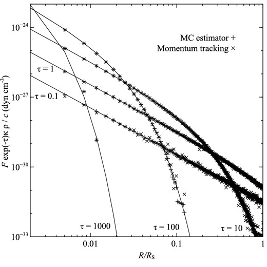Benchmark for absorption (α = 0). The solid lines indicate the analytical results (Fκρ/c), while values calculated from the MC flux estimator are shown as plusses (+) and those found from following packet momenta are shown as crosses (×). Benchmarks are plotted for spheres of four optical depths (τ = 0.1, 1, 10, 100).