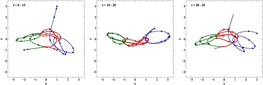The paths of three masses in the Pythagorean three-body benchmark test. The panels show the paths of the sink particles at t = 0–10 (left-hand panel), t = 10–20 (middle panel), and t = 20–30 (right-hand panel). Mass 1 is shown as a green, dashed line, mass 2 as a red, solid line, and mass 3 as a blue, dotted line. Solid circles indicate the position of the particles at unit time intervals.