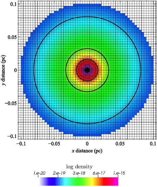 The results of the gas-on-sink gravitational force test. The paths of the three test sink particles are shown as bold solid lines, whilst the density of the gas is shown as a logarithmic colour scale. The AMR mesh is shown by thin solid lines.