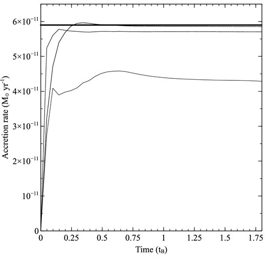 Results of the Bondi accretion test. The accretion rate is plotted against the Bondi time-scale (tB = RB/cs) for the RB/Δx = 5, 10, and 20 models (dotted, dashed, and solid lines, respectively). The thick solid line corresponds to the expected theoretical rate of 5.9 × 10−11 M⊙ yr−1.