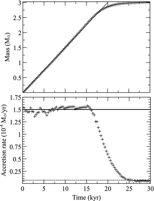 Results of the Shu accretion test. The lower panel shows the accretion rate as a function of time (crosses), with the expected theoretical accretion rates predicted by the Shu model (solid line) and Bondi accretion at the floor density (dashed line). The upper panel shows the growth of the central object as a function of time (crosses) along with the expected trend assuming a constant Shu accretion rate (solid line).