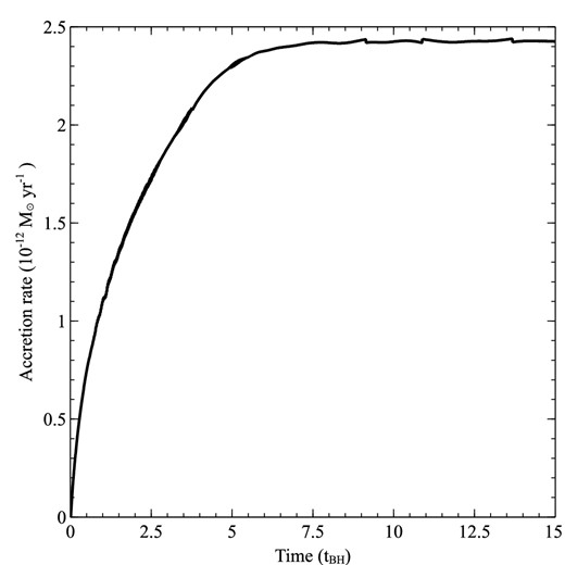 Bondi–Hoyle accretion as a function of time. Time is given in units of the Bondi–Hoyle time-scale, while the accretion rate is given in units of 10−12 M⊙ yr−1.