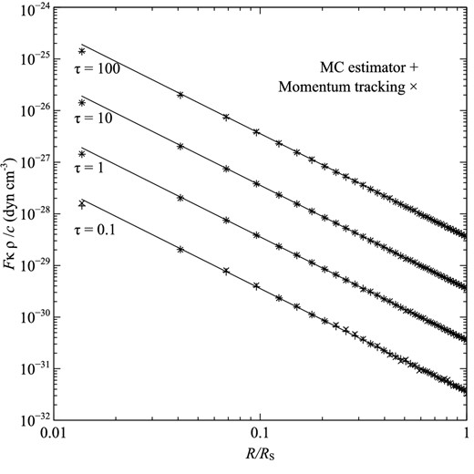 Benchmarks for an isotropic scattering medium (α = 1). Symbols are the same as those for Fig. 1.