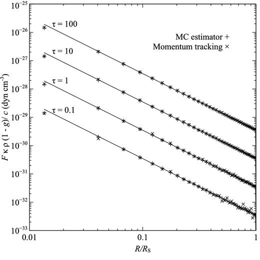 Benchmarks for a scattering medium (α = 1) with a forward-scattering Henyey–Greenstein phase function (g = 0.9). Symbols are the same as those for Fig. 1.