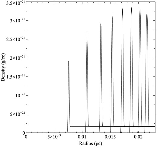 The development of the radiation-pressure-driven spherical shell as a function of time. The mass density as a function of radius is plotted at 1000 kyr intervals from a simulation time of 1000–8000 kyr. Some broadening of the shell is evident at later times.