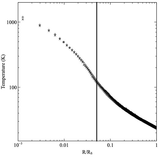 The results of the packet splitting test. The temperature of the sphere is plotted as a function of radial distance (in units of the sphere radius Rs = 0.1 pc). The model without packet splitting (+) shows excellent agreement with the temperature found using packet splitting (×). The vertical line indicates the radius beyond which the high-energy packets undergo splitting.