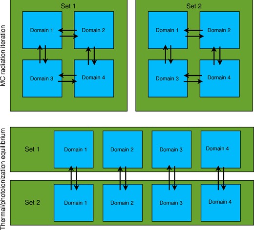 A schematic showing the parallelization of the radiation loop in torus. Here, the photon packets are split across two sets of the AMR mesh (green squares) and each mesh is divided into four domains (blue squares), with inter-domain communication of photon packets (indicated by the black arrows). At the end of the iteration the MC estimators are combined for each domain in order to compute revised temperatures and ionization fractions of the gas.
