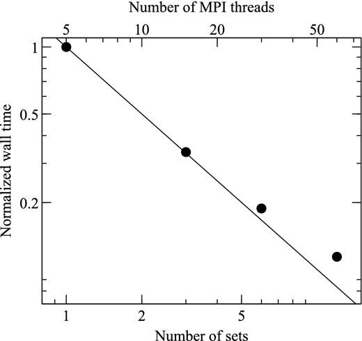 Results of the scaling test of the parallelization. The same 2D model was run with 1, 3, 6, and 12 hydrodynamics sets, corresponding to 5, 15, 30, and 60 MPI threads. The wall time for one radiation timestep is shown (normalized by the five-thread calculation). The solid line indicates perfect scaling.
