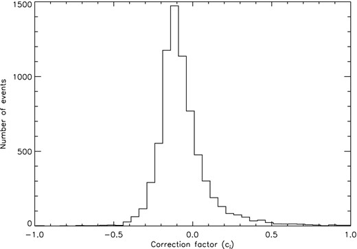 Distribution of the pixel-to-pixel ci values (see text).