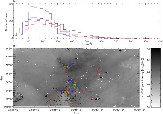 To be compared with fig. 10 of LJD12. See the original paper for details. In the lower panel, densities between 10 and 100 cm−3 (purple dots), 100 and 175 cm−3 (blue dots), 175 and 245 cm−3 (green dots), 245 and 350 cm−3 (orange dots), and 350+ cm−3 (red dots) are displayed.