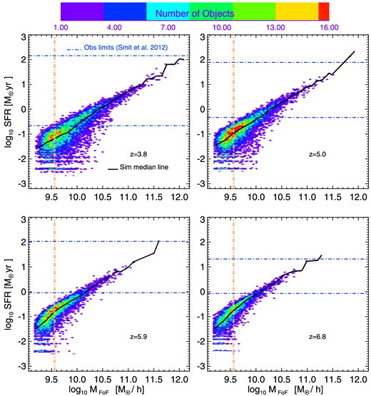 Density plots of the SFR–total halo mass relation for the Kr24_eA_sW run at redshifts z ∼ 4–7. The blue dot–dashed horizontal lines represent the observational limits in the range of SFR of Smit et al. (2012). The orange dot–dashed vertical line is our mass confidence limit (see Section 3.1). The black solid line is the median line through the points of the density plots.