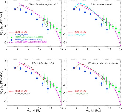 Galaxy stellar mass functions at z = 3.8. We evaluate the effects of galactic wind strength (top left panel), AGN feedback (top right panel), metal cooling (bottom left panel) and momentum-driven winds (bottom right panel) on the GSMF. Overplotted are the observational results of Marchesini et al. (2009, green filled circles with error bars), González et al. (2011, blue filled squares with error bars) and Santini et al. (2012, magenta dashed line).