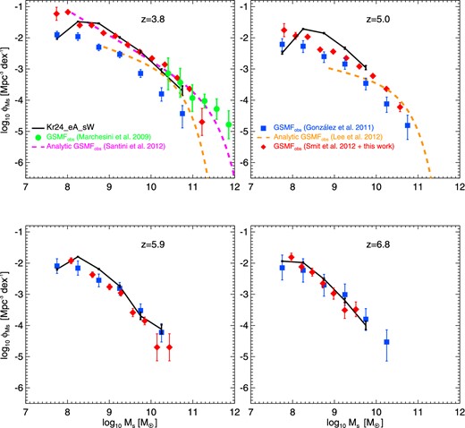 Galaxy stellar mass functions at z ∼ 4–7 for our fiducial model with Kroupa IMF, early AGN feedback, constant galactic winds (vw = 450 km s−1) and box size equal to 24 Mpc h−1 (black solid lines). The black error bars are the Poissonian uncertainties of the simulated GSMFs. Overplotted are the observational results of Marchesini et al. (2009, green filled circles with error bars), González et al. (2011, blue filled squares with error bars), Lee et al. (2012, orange dashed lines) and Santini et al. (2012, magenta dashed line). At each redshift, the red diamonds with error bars show the GSMF recovered by combing the stepwise determination of the star formation rate function from Smit et al. (2012) with our simulated intrinsic SFR–M⋆ relation (see Section 5).