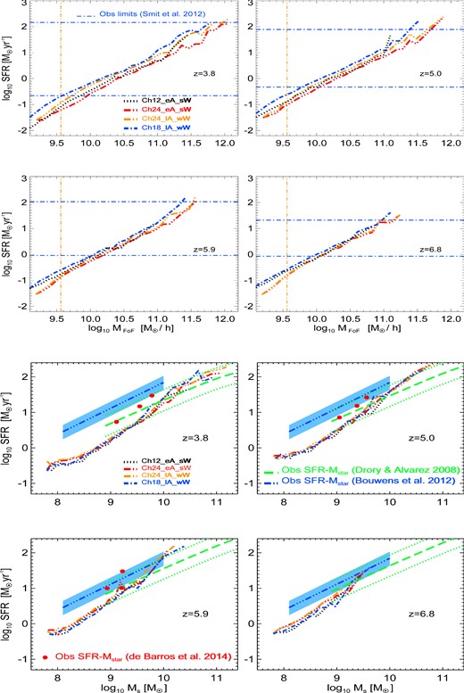 Box size and resolution tests at redshift z ∼ 4–7. Top foue panels: SFR–MFoF relation. Bottom four panels: SFR–M⋆ relation. In all the panels, we compare (a) the Chabrier IMF, Early AGN, Strong winds configuration for two different box sizes: L = 24 Mpc h−1 (Ch24_eA_sW – red triple dot–dashed line) and L = 12 Mpc h−1 (Ch12_eA_sW - black dotted line) and (b) the Chabrier IMF, Late AGN, Weak Winds configuration for L = 24 Mpc h−1 (Ch24_lA_wW – orange triple dot–dashed line) and L = 18 Mpc h−1 (Ch18_lA_wW – blue dot–dashed line). In the top four panels, the blue dot–dashed horizontal lines represent the observational limits in the range of SFR of Smit et al. (2012) and the orange dot–dashed vertical line is our mass confidence limit (see Section 3.1). In the bottom 4 panels, we overplot the observed galaxy SFR(M⋆) relations from Drory & Alvarez (2008, observed frame I-band selected sample – green dashed + dotted lines), Bouwens et al. (2012, droup-outs selection – blue triple dot–dashed lines + light blue shaded regions) and de Barros et al. (2014, droup-outs selection – nebular emission – red filled circles).
