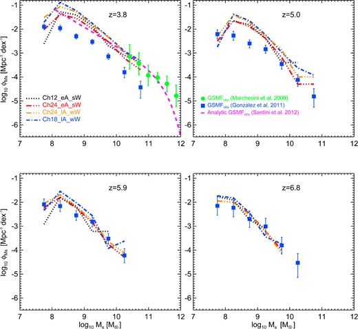 Box size and resolution tests: galaxy stellar mass functions at redshift z ∼ 4–7. We compare the same simulations of Fig. 12 (line-styles of different simulations are also the same). Overplotted are the observational results of Marchesini et al. (2009, green filled circles with error bars), González et al. (2011, blue filled squares with error bars) and Santini et al. (2012, magenta dashed line).