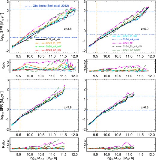SFR–total halo mass relation (median lines through density plots) for all the runs of Table 1 with box size equal to 24 Mpc h−1. The blue dot–dashed horizontal lines represent the observational limits in the range of SFR of Smit et al. (2012). The orange dot–dashed vertical line is our mass confidence limit (see Section 3.1). At each redshift, a panel showing ratios between the different simulations and the Kr24_eA_sW run (black solid line) is included.