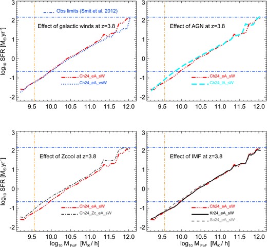 SFR–total halo mass relation (median lines through density plots) at z = 3.8. We evaluate the effects of galactic winds (top left panel), AGN feedback (top right panel), metal cooling (bottom left panel) and choice of IMF (bottom right panel). The blue dot–dashed horizontal lines represent the observational limits in the range of SFR of Smit et al. (2012). The orange dot–dashed vertical line is our mass confidence limit (see Section 3.1).