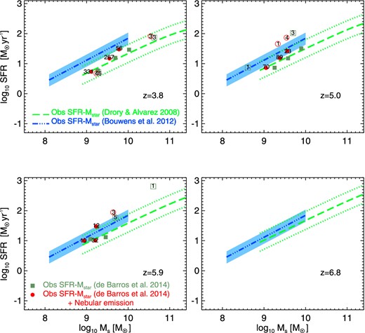 The observed galaxy star formation rate–stellar mass relation at z ∼ 4–7 from Drory & Alvarez (2008, observed frame I-band selected sample – green dashed + dotted lines), Bouwens et al. (2012, drop-outs selection – blue triple dot–dashed lines + light blue shaded regions) and de Barros, Schaerer & Stark (2014, drop-outs selection – dark green filled squares – No Nebular emission + red filled circles – Nebular emission). The open symbols are the median values of de Barros et al. (2014) that according to the authors suffer from low statistics. The numbers represent the number of galaxies that were used to obtain the median SFR at a given M⋆. The light blue shaded regions represent the statistical error of the SFR–M⋆ relation from Bouwens et al. (2012), estimated by varying the normalization factor in equation (6). The green dotted lines represent the 0.3 dex scatter of the SFR–M⋆ relation from Drory & Alvarez (2008).