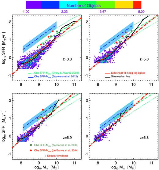 Density plots of the SFR–stellar mass relation for our fiducial run Kr24_eA_sW at redshifts z ∼ 4–7. In each panel, the black solid line is the median line through the density plot, while the red triple dot–dashed line is the linear fit (in log–log space, calculated using a least-square fit) to the points of the density plot. Overplotted are the observed galaxy SFR(M⋆) relations from Drory & Alvarez (2008, observed frame I-band selected sample – green dashed + dotted lines), Bouwens et al. (2012, drop-outs selection – blue triple dot–dashed lines + light blue shaded regions) and de Barros et al. (2014, drop-outs selection – dark green filled squares – No Nebular emission + red filled circles – Nebular emission). The light blue shaded regions represent the statistical error of the SFR–M⋆ relation from Bouwens et al. (2012), estimated by varying the normalization factor in equation (6). The green dotted lines represent the 0.3 dex scatter of the SFR–M⋆ relation from Drory & Alvarez (2008).