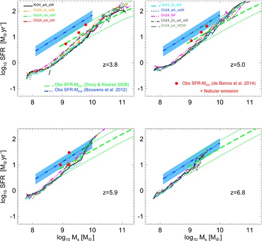 Median lines of the star formation rate–stellar mass density plots for all the runs of Table 1 with box size equal to 24 Mpc h−1. Overplotted are the observed galaxy SFR(M⋆) relations from Drory & Alvarez (2008, observed frame I-band selected sample – green dashed + dotted lines), Bouwens et al. (2012, droup-outs selection – blue triple dot–dashed lines + light blue shaded regions) and de Barros et al. (2014, droup-outs selection – nebular emission – red filled circles). Line-styles of different simulations are as in Fig. 2.